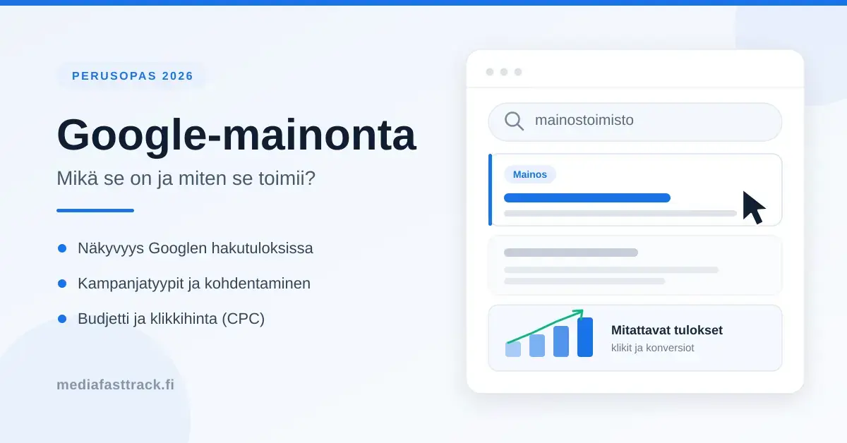 Havainnekuva Google-mainonnasta: selainikkunassa hakukenttä, Mainos-merkinnällä varustettu hakutulos ja nouseva pylväsdiagrammi sekä otsikko "Google-mainonta".