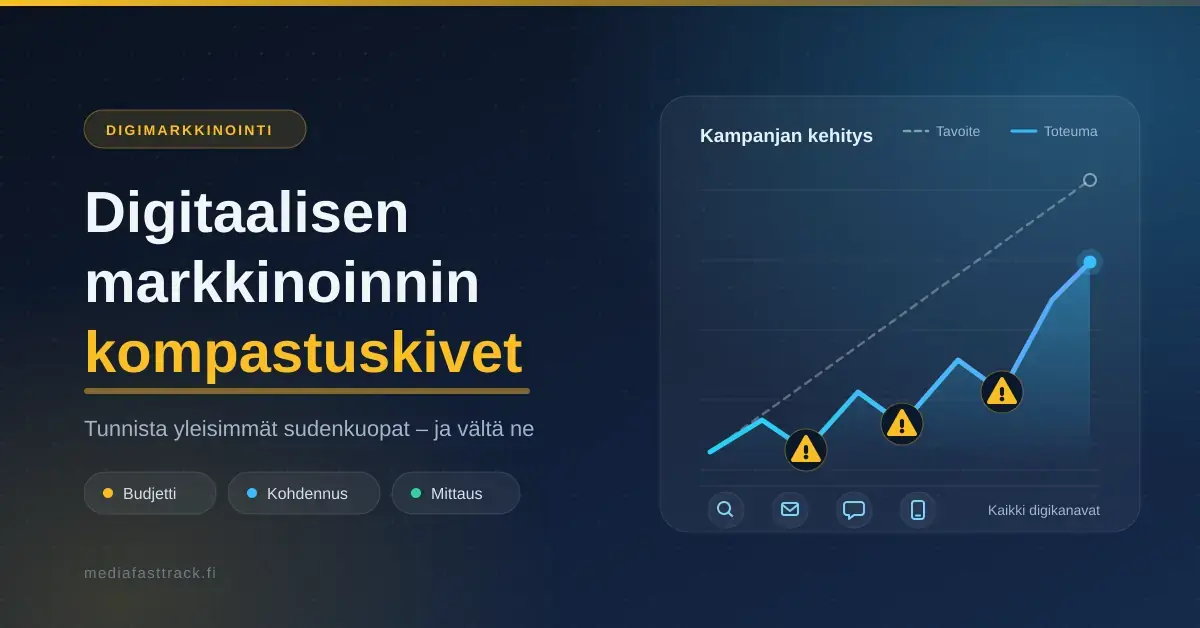 Havainnekuva digitaalisen markkinoinnin kompastuskivistä: kaaviossa kampanjan toteuma jää tavoitteesta, ja käyrän notkahduksia merkitsevät keltaiset varoituskolmiot.