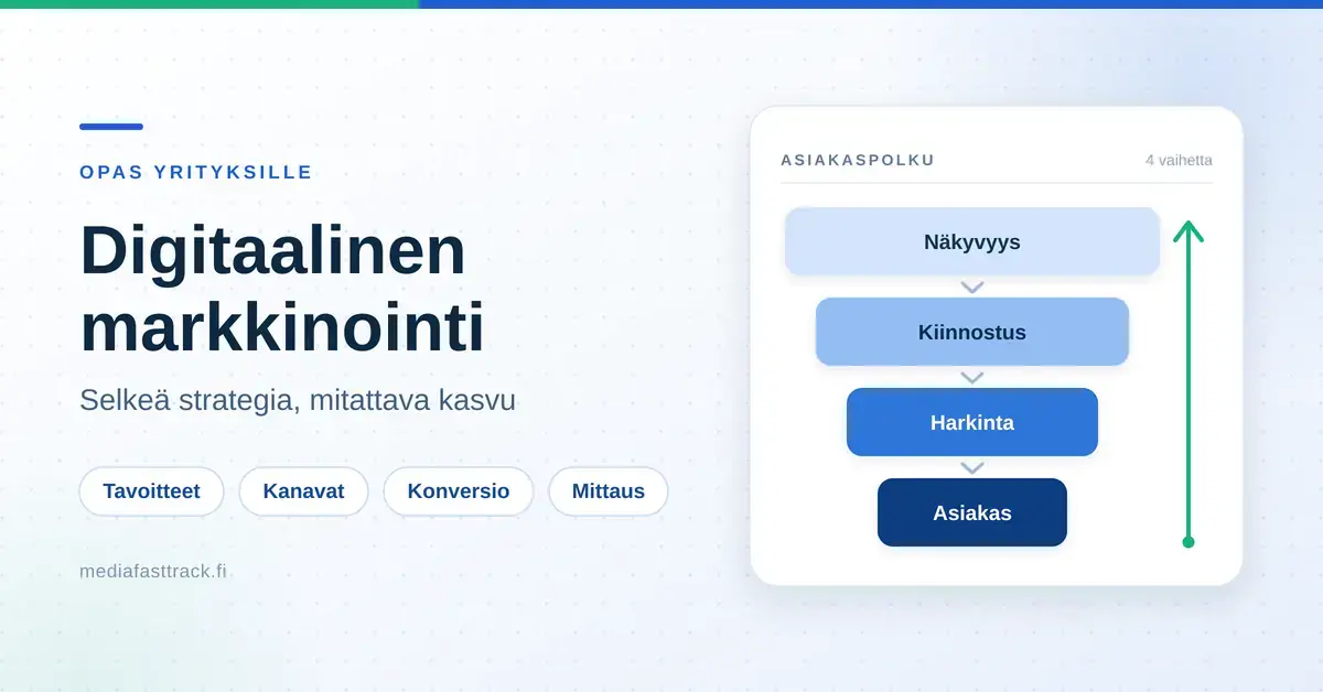 Havainnekuva digitaalisen markkinoinnin strategiasta: otsikko "Digitaalinen markkinointi" sekä nelivaiheinen asiakaspolku Näkyvyydestä Kiinnostuksen ja Harkinnan kautta Asiakkaaksi ja vihreä kasvunuoli.