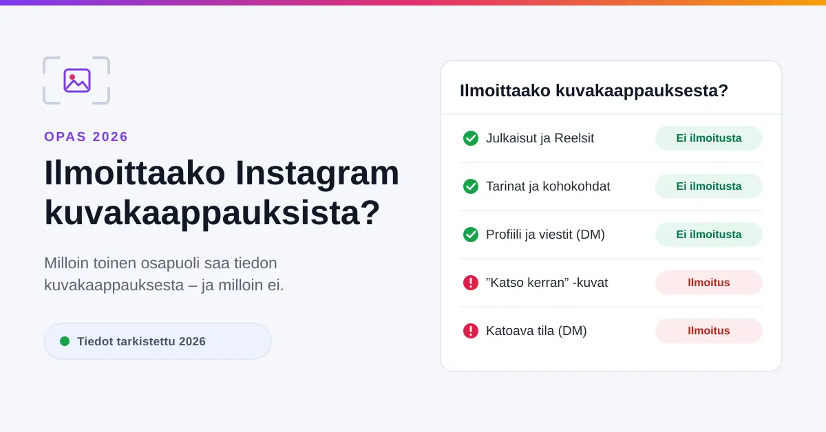 Infograafi, jossa kerrotaan ilmoittaako Instagram kuvakaappauksista: julkaisuista, Reelseistä, tarinoista, profiilista ja tavallisista viesteistä ei lähde ilmoitusta, mutta ”Katso kerran” -kuvista ja katoavasta tilasta lähtee.