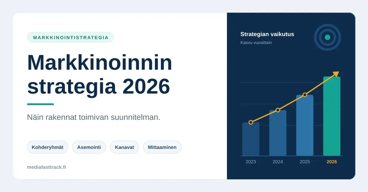 Havainnekuva markkinoinnin strategiasta: otsikko "Markkinoinnin strategia 2026" sekä nouseva pylväsdiagrammi vuosilta 2023–2026 ja avainsanat kohderyhmät, asemointi, kanavat ja mittaaminen.