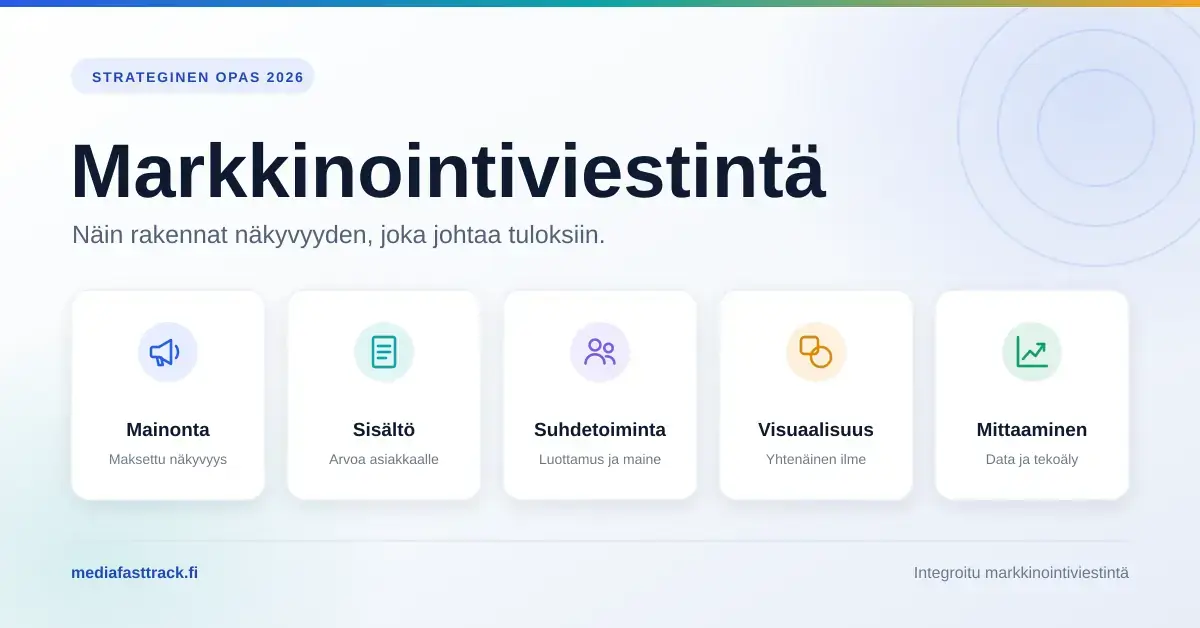 Havainnekuva markkinointiviestinnän osa-alueista: mainonta, sisältö, suhdetoiminta, visuaalisuus ja mittaaminen esitettyinä korteissa otsikon "Markkinointiviestintä" alla.