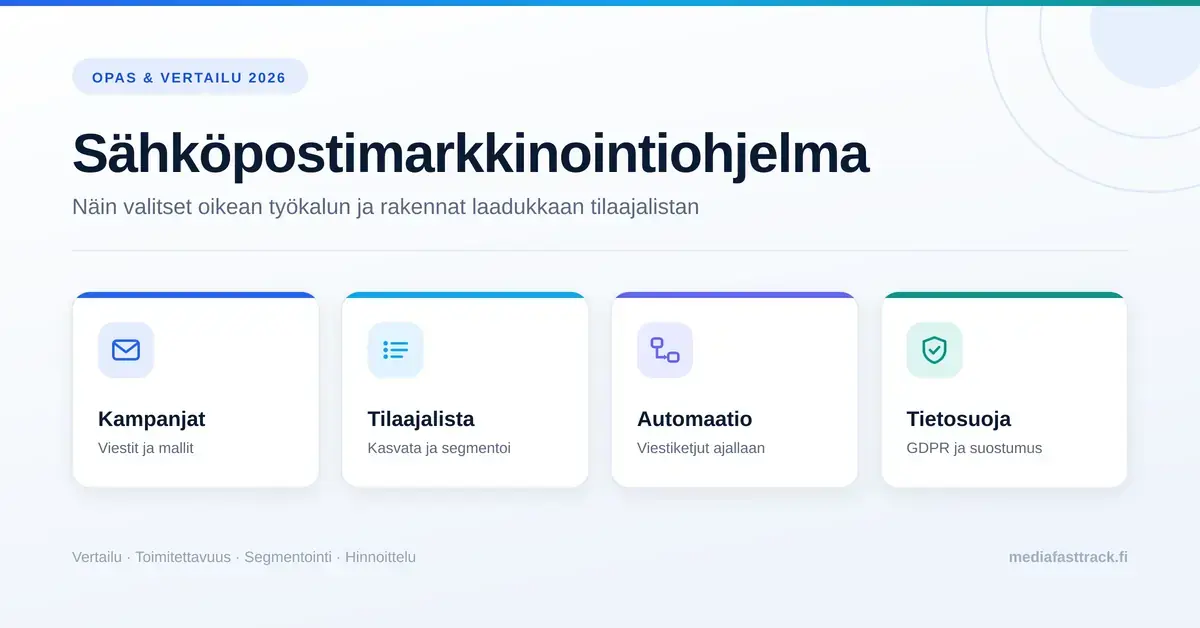 Infografiikka sähköpostimarkkinointiohjelman valinnasta: otsikko sekä neljä korttia kampanjoista, tilaajalistasta, automaatiosta ja GDPR-tietosuojasta.