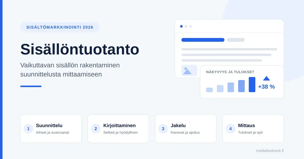 Sisällöntuotannon opas 2026: artikkelin otsikko sekä havainnekuva sisällön vaiheista suunnittelusta kirjoittamiseen, jakeluun ja tulosten mittaamiseen.