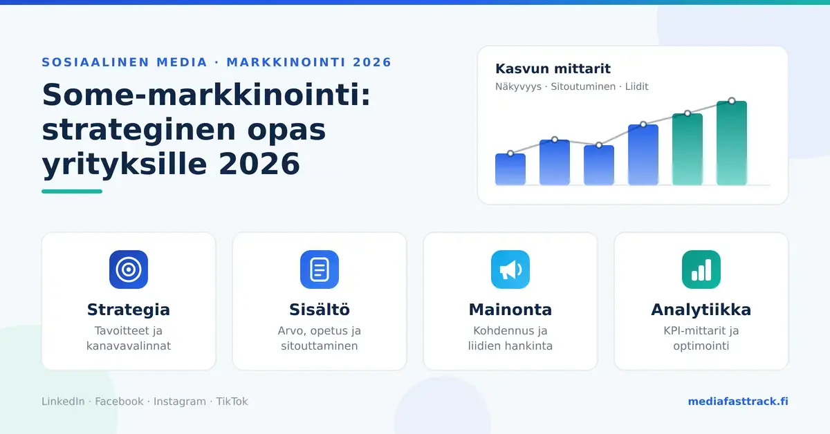 Sinisävyinen infografiikka otsikolla "Some-markkinointi: strateginen opas yrityksille 2026", jossa esitellään some-markkinoinnin peruspilarit strategia, sisältö, mainonta ja analytiikka sekä nouseva kasvun mittareita kuvaava pylväsdiagrammi.