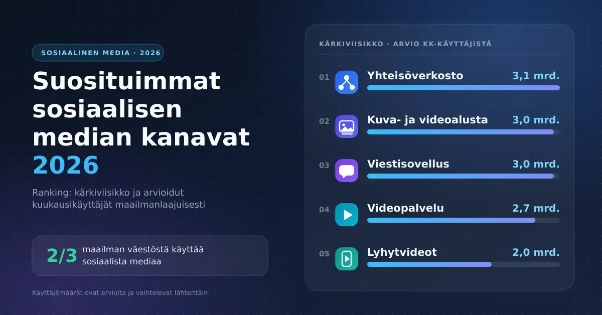 Ranking-infografiikka vuoden 2026 suosituimmista sosiaalisen median kanavista ja niiden arvioiduista kuukausikäyttäjämääristä.
