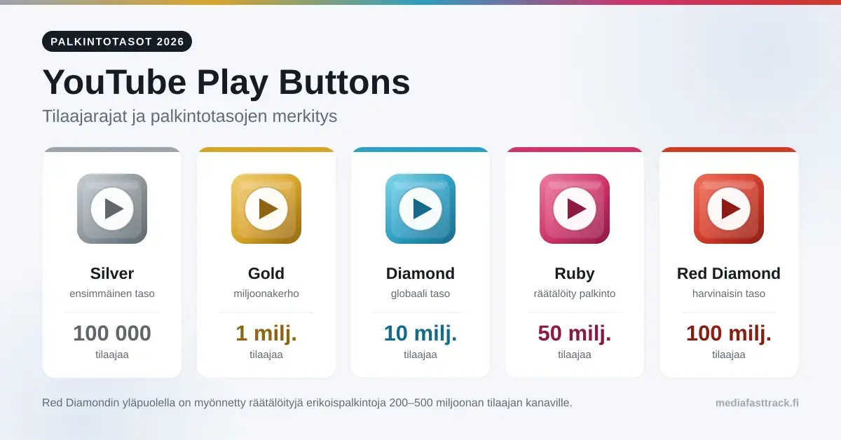 Infografiikka YouTuben Play Button -palkintotasoista: Silver 100 000, Gold 1 milj., Diamond 10 milj., Ruby 50 milj. ja Red Diamond 100 milj. tilaajaa.