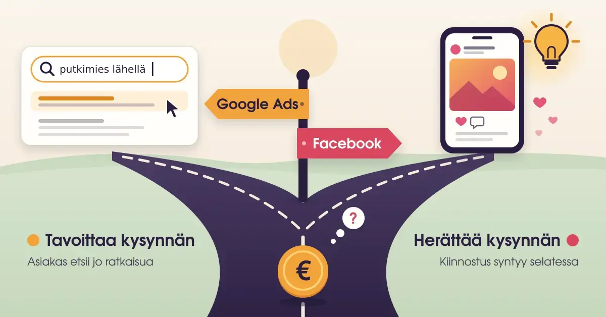 Havainnekuva Google Adsin ja Facebook-mainonnan valinnasta: euron kolikko seisoo tienhaarassa, jonka opasteet osoittavat hakukenttään, joka tavoittaa kysynnän, ja puhelimen somesyötteeseen, joka herättää kysynnän.