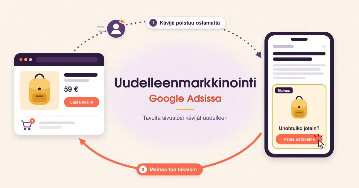 Havainnekuva uudelleenmarkkinoinnista Google Adsissa: kävijä poistuu verkkokaupan tuotesivulta ostamatta, ja puhelimen ruudulla näkyvä saman repun mainos ”Palaa ostoksille” -painikkeineen ohjaa hänet nuolen mukana takaisin kauppaan.
